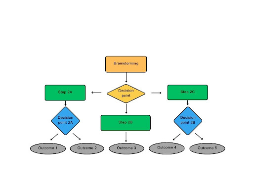 process mapping example 1