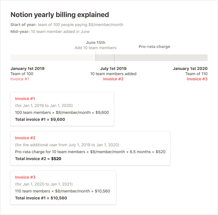 Yearly billing explained