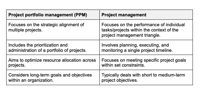Project portfolio management chart
