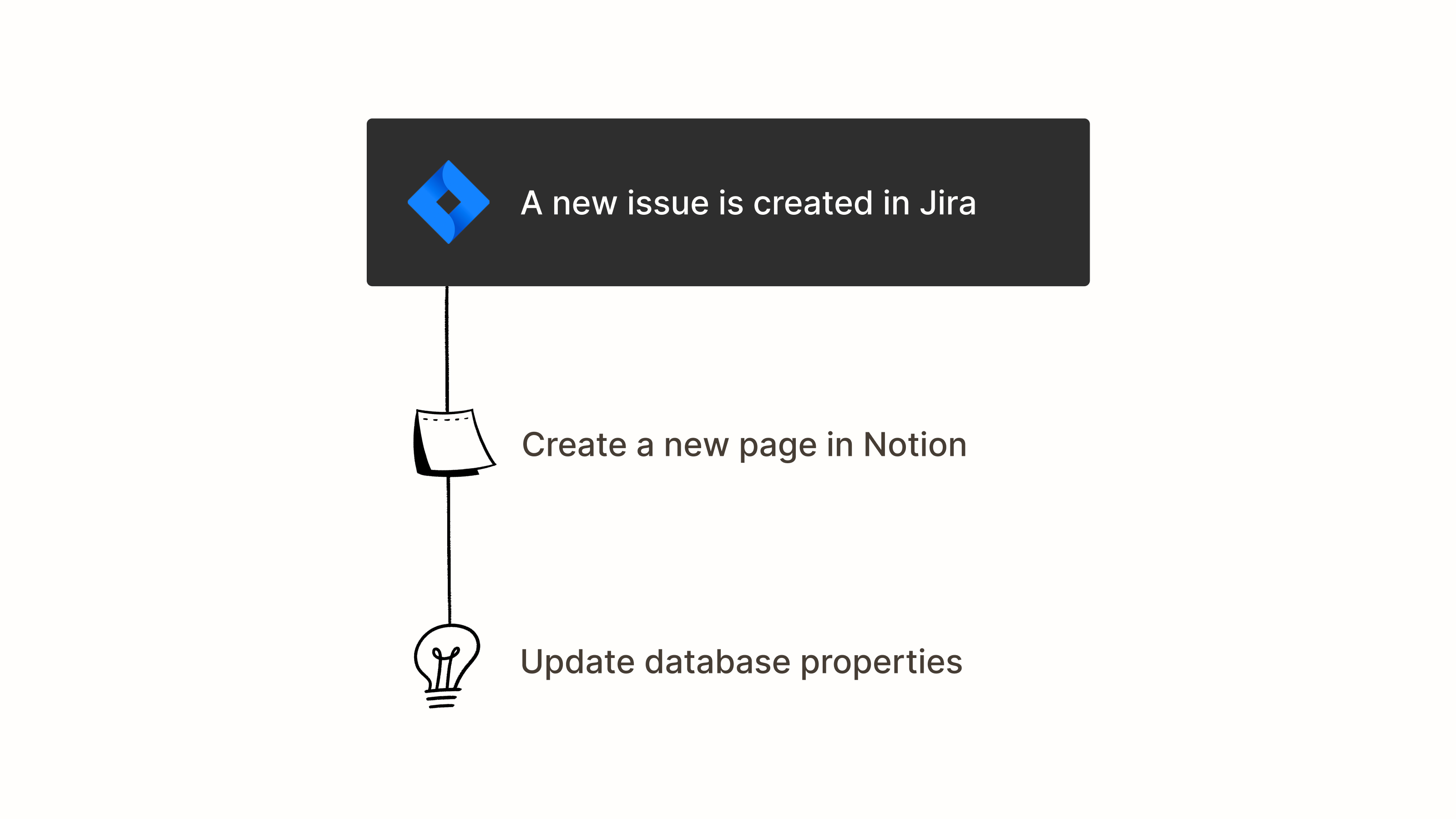 An example of an integration you can make with Notion’s API.