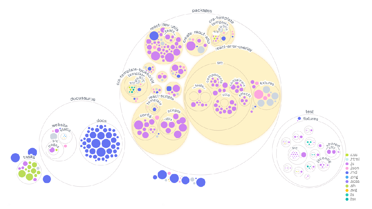 A visualization of a GitHub repository. Image from Github.