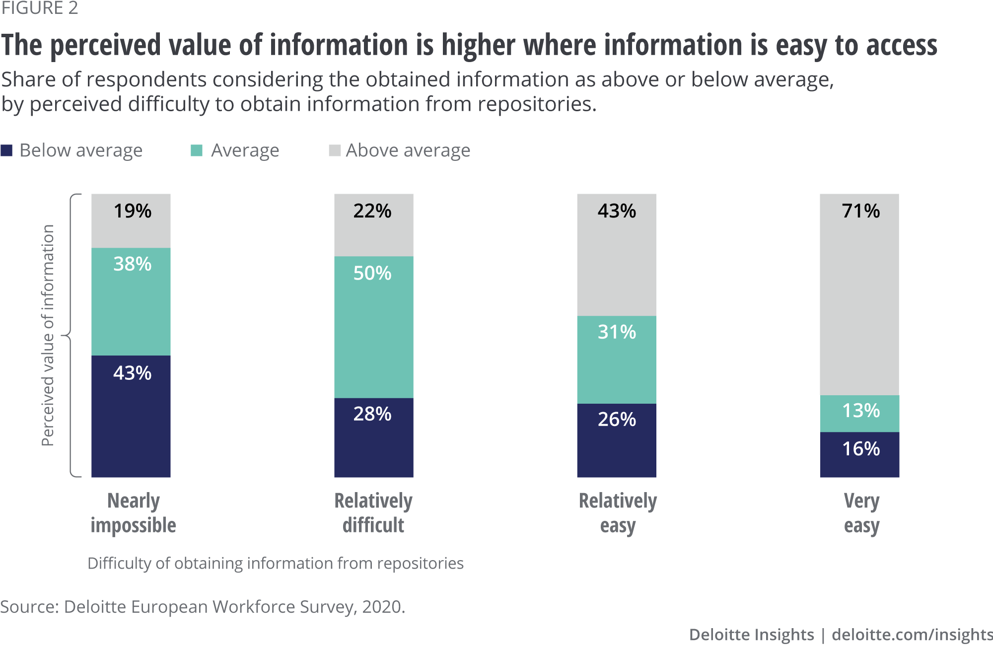 Perceived value of information improves when information is accessible