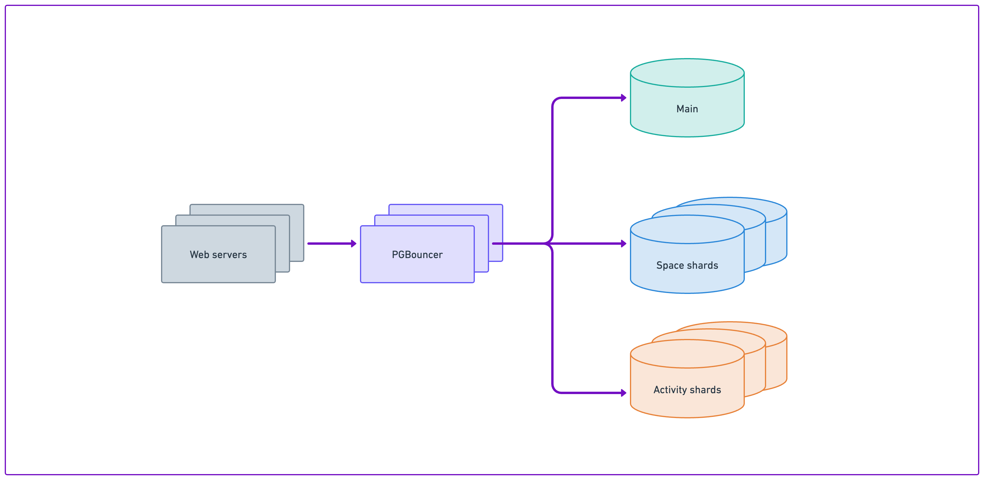 A high-level overview of database architecture at Notion