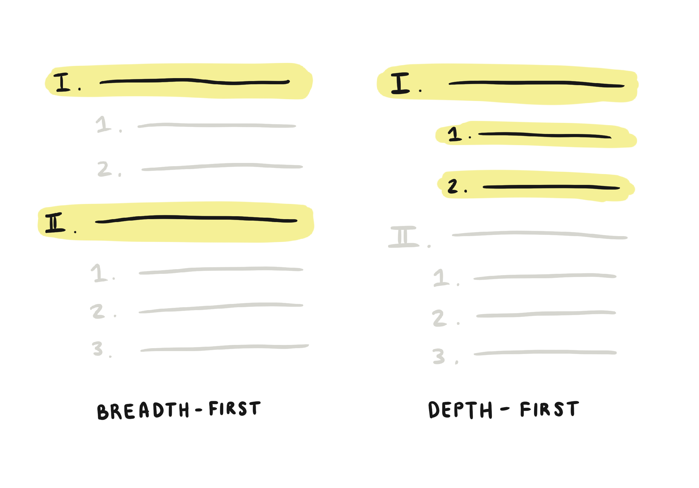 Breadth-first pagination (left) returns the "skeleton" of a page, requiring additional fetches to flesh out each block. Depth-first pagination (right) returns complete subtrees, but might require many fetches to make it all the way down the page.