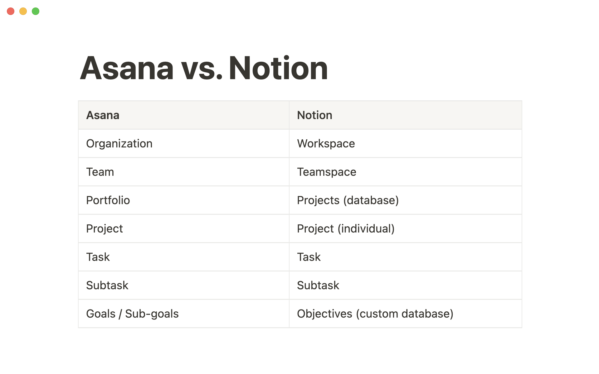 Here's how Asana translates into Notion.